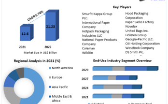 Insulated Bags   Market