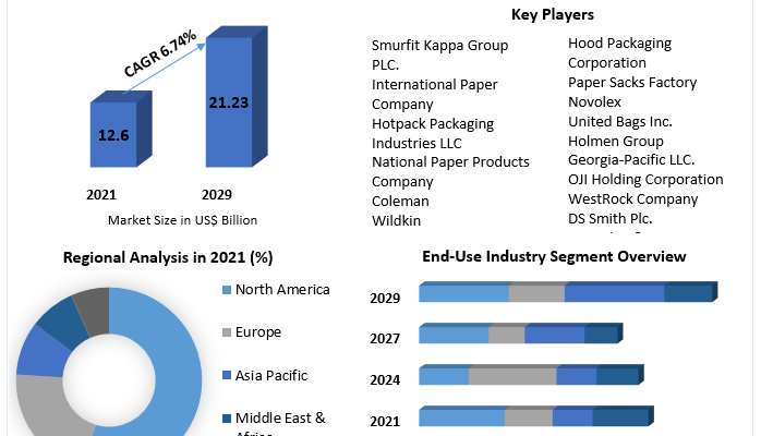 Insulated Bags   Market