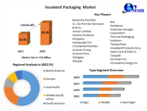 Insulated Packaging Market