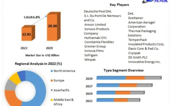 Insulated Packaging Market