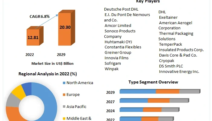 Insulated Packaging Market