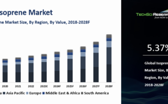 Global Isoprene Market was valued at USD 4628.43 million in 2022 & further grow with a CAGR of 5.37% through 2028. Free Sample Report.