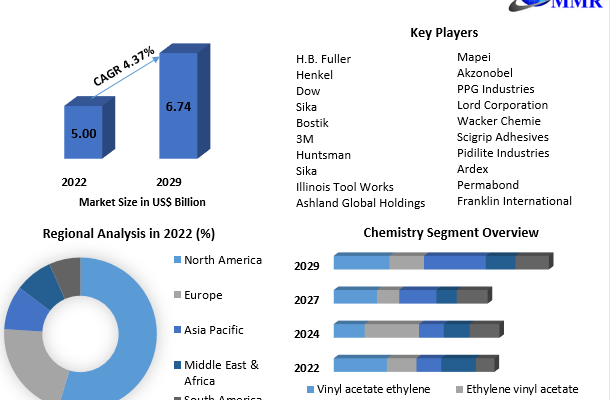 low VOC Adhesive Market