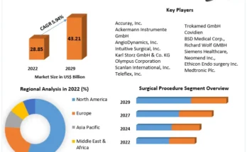 Lung Cancer Surgery Market