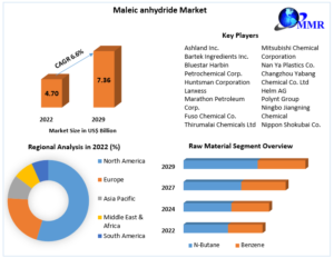 Maleic Anhydride Market