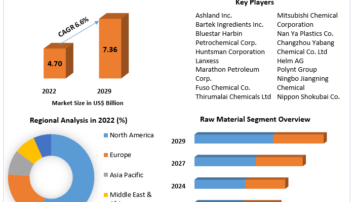 Maleic Anhydride Market