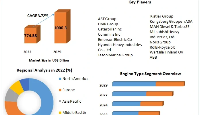 Marine Engine Monitoring System Market