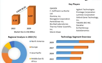 Metagenomics Market