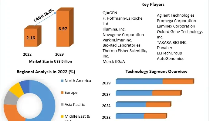 Metagenomics Market