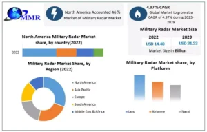 Military Radar Market s