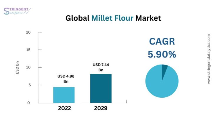 Millet Flour Market