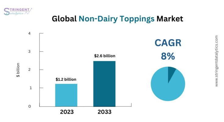 Non-Dairy Toppings Market