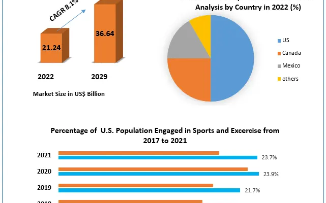 North America Sports Nutrition Market