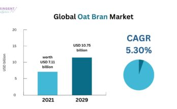 Oat Bran Market