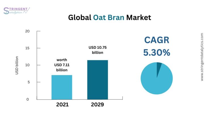 Oat Bran Market