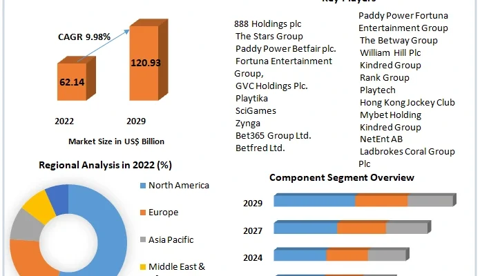 Online Gambling and Betting Market