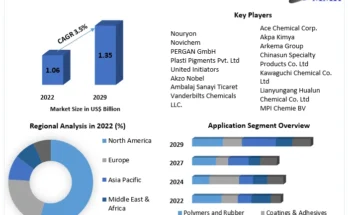 Organic Peroxide Market