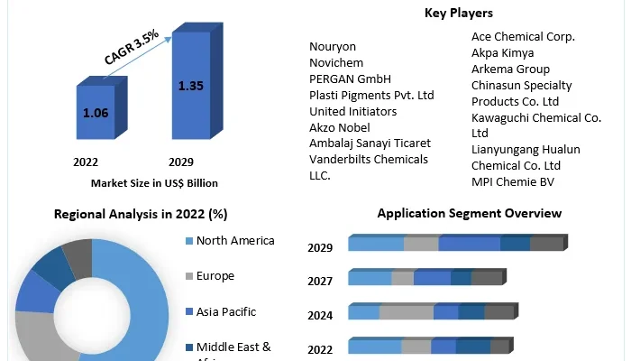 Organic Peroxide Market