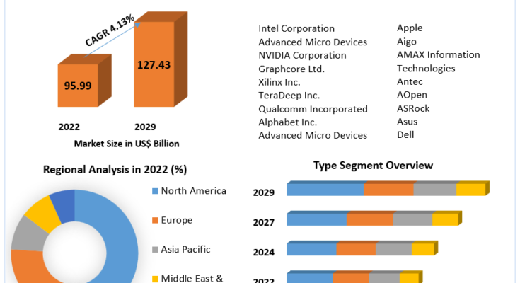 PC Processor Market