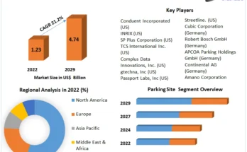 Parking Reservation System  Market