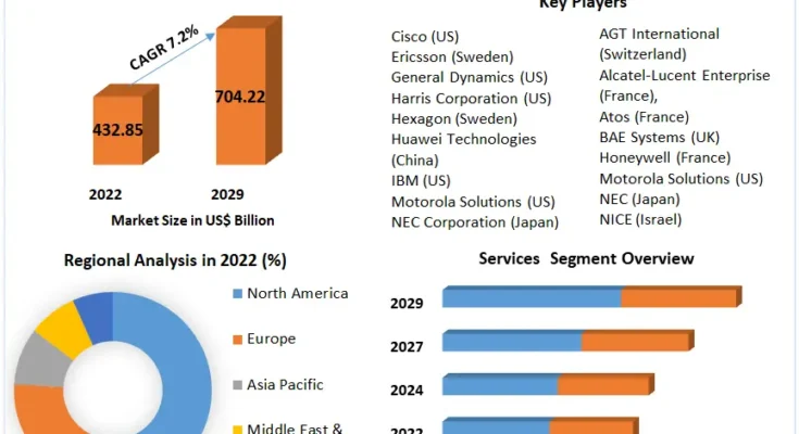 Public Safety and Security Market