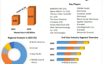 Quantum Dots Market