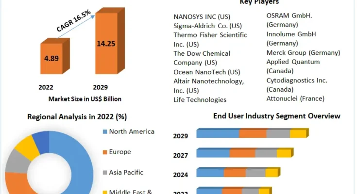 Quantum Dots Market