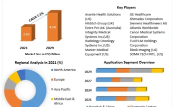 Remanufactured Medical Imaging Devices Market