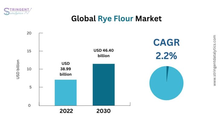 Rye Flour Market