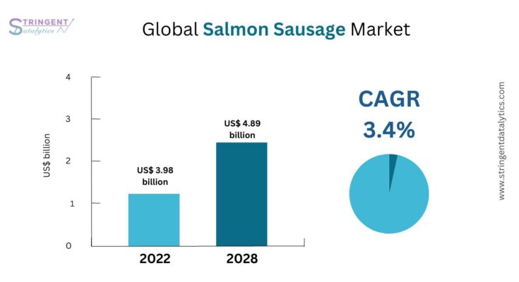 Salmon Sausage Market