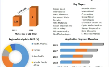 Silicon Wafer Reclaim  Market