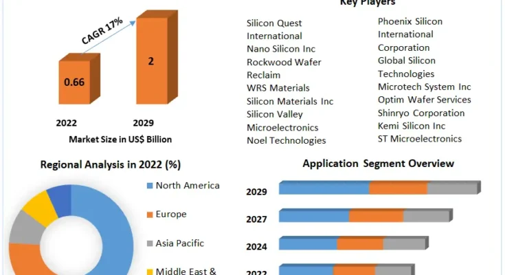 Silicon Wafer Reclaim  Market