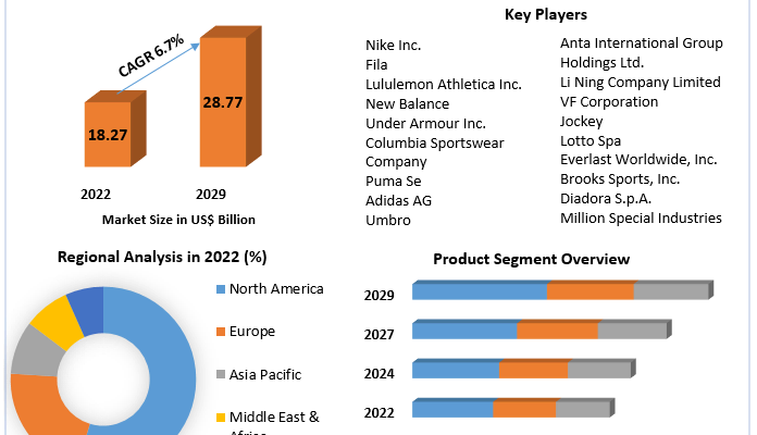 Sports Apparel Market