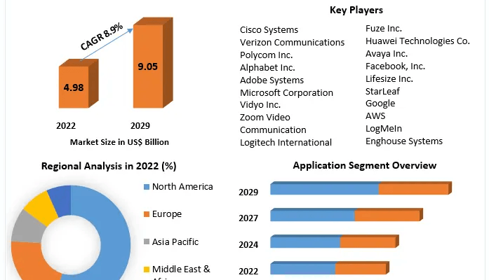 Video Conferencing Market