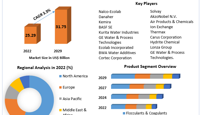 Water Treatment Chemicals Market