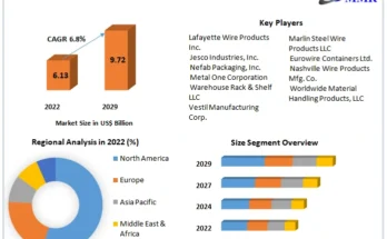 Wire Mesh Containers   Market