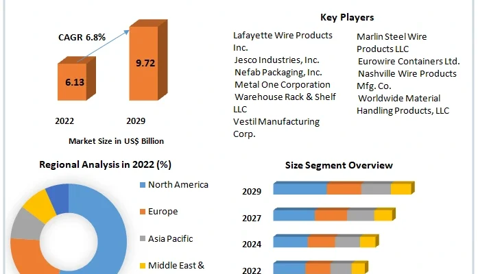 Wire Mesh Containers   Market