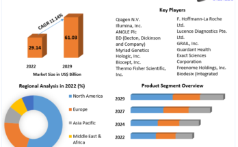 Biopsy Market