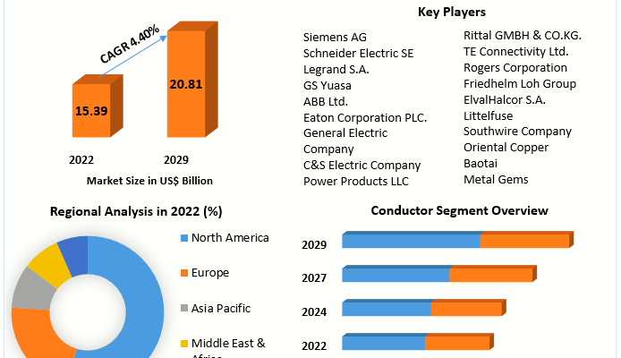 Busbar Market