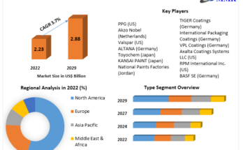 Can Coatings Market