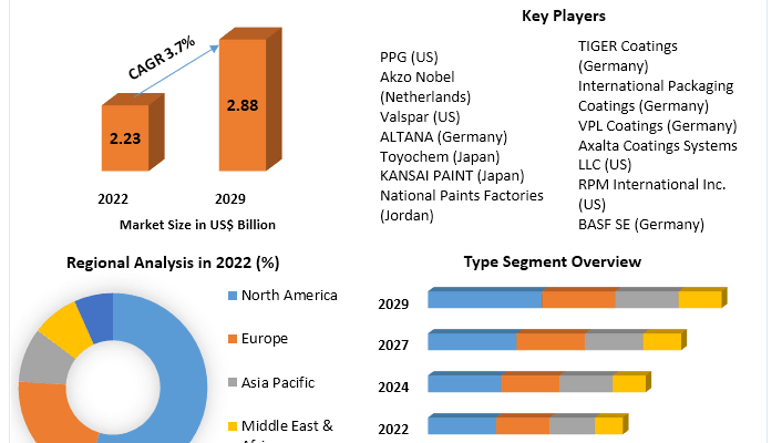 Can Coatings Market