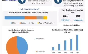 Hair Straightener Market