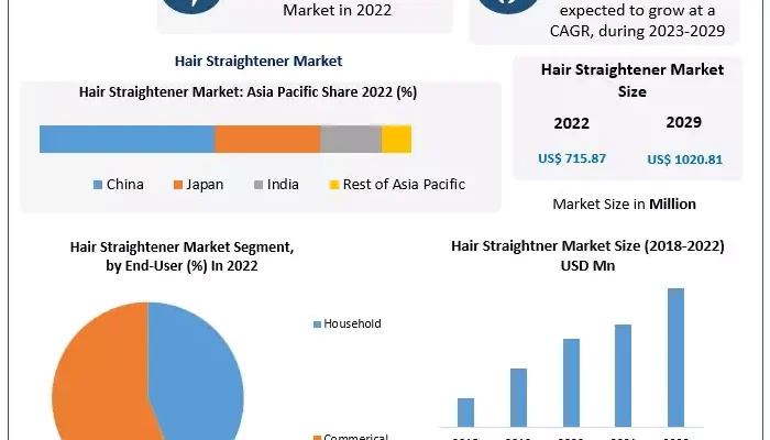 Hair Straightener Market