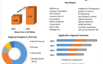 Digestive Enzymes Market