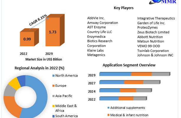 Digestive Enzymes Market