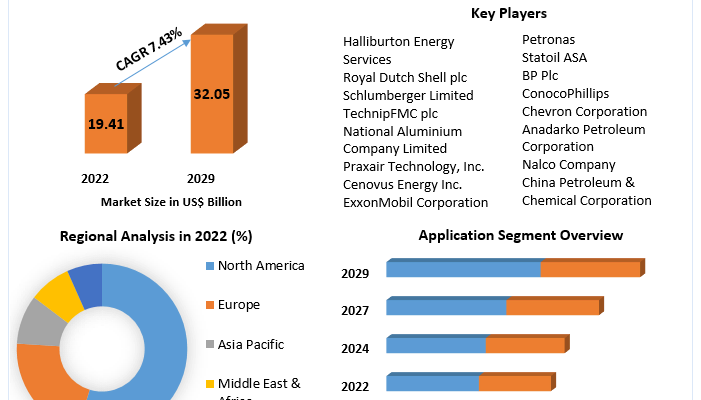 Enhanced Oil Recovery Market