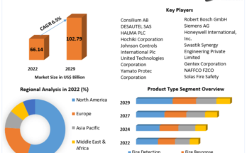 Fire Protection Systems Market