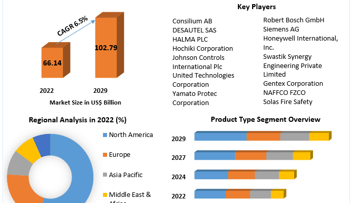 Fire Protection Systems Market