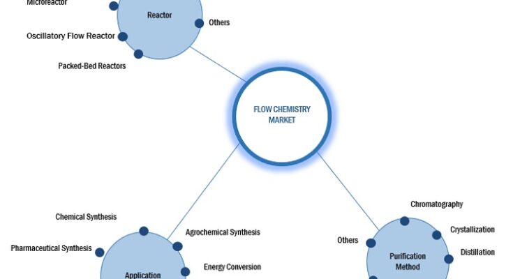 flow-chemistry-market-ecosystem