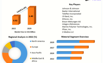 Flowable Hemostats Market